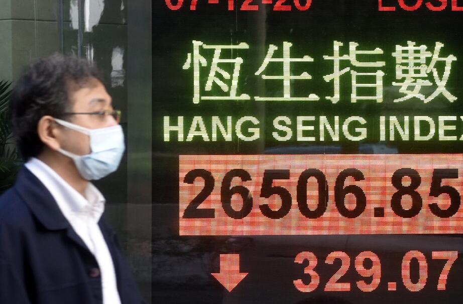 富時羅素剔8中企 港股挫逾300點