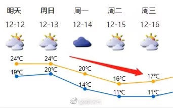 14日較強冷空氣來襲 夜間氣溫驟降