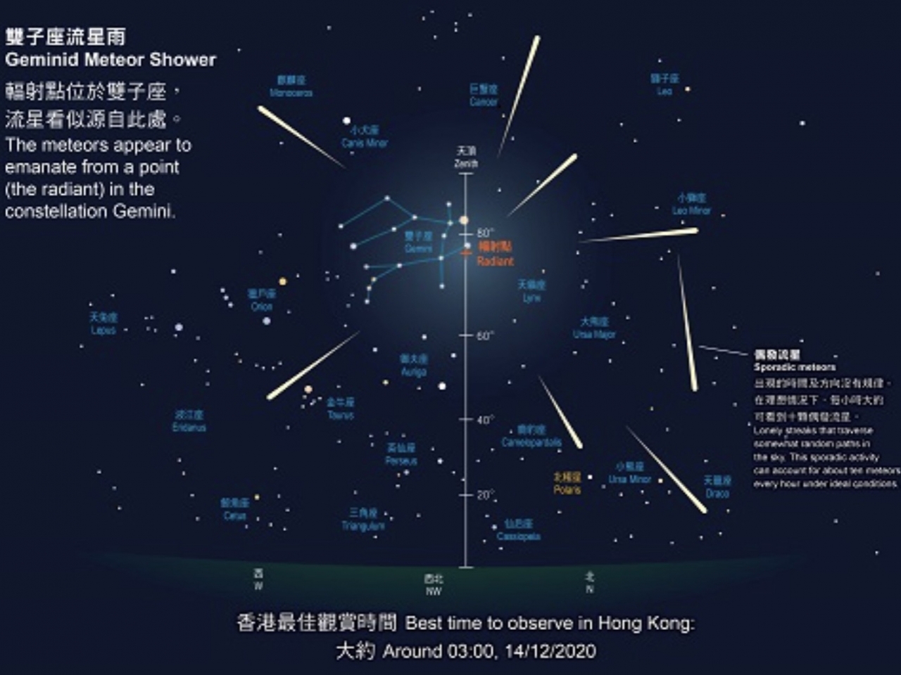太空館︰雙子座流星雨最佳觀賞時間為明日淩晨2至3時