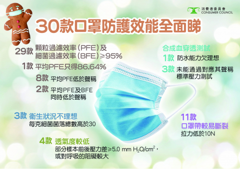 消委會：廠商有責任保證口罩質素