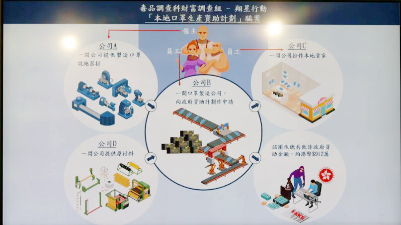 涉用假單騙逾900萬元口罩資助 5名男女被捕