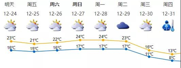 本周氣溫逐日回升！今年還會有冷空氣嗎？