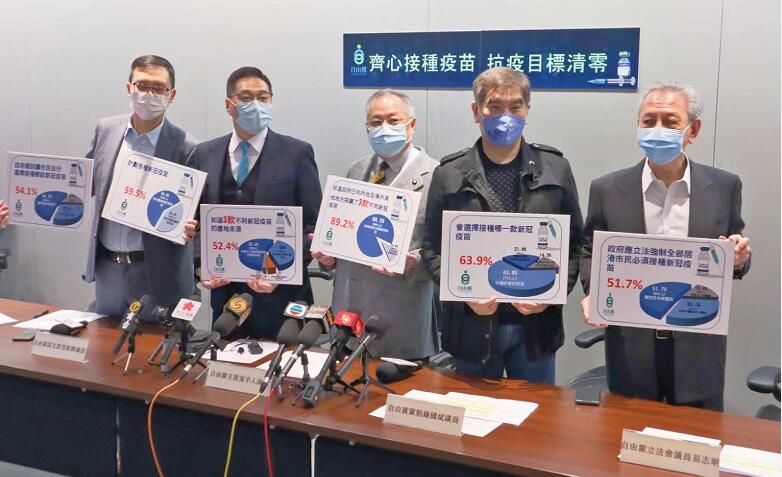 近6成受訪者計劃接種疫苗 自由黨促大力宣傳釋除公眾疑慮
