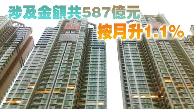 本港上月住宅買賣合約6067份 按年升90.5%