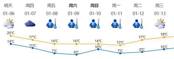 三股冷空氣接連抵深 7-13日持續寒冷