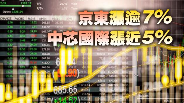 恒生指數低開36點 科技股普遍上漲