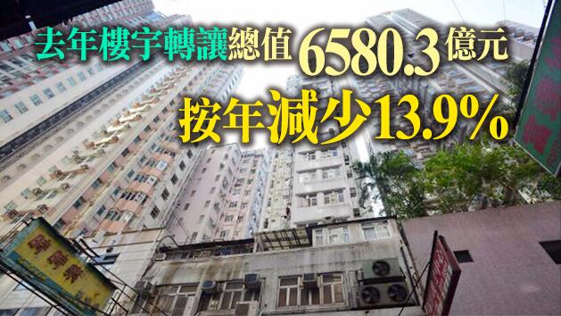 去年樓宇買賣總值跌9.2% 按揭宗數大減19%