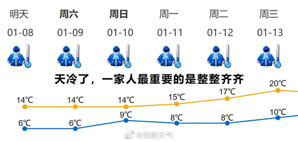 未來一周冷空氣活躍 天氣持續寒冷