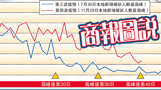 【商報圖説】第四波疫情回落慢