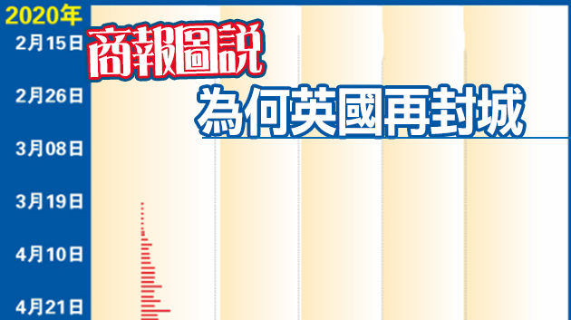 【商報图說】為何英國再封城？