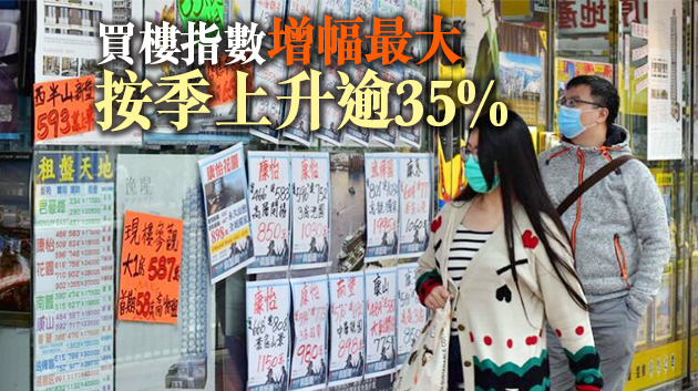 本港第四季消費者信心指數環比上升11.7%