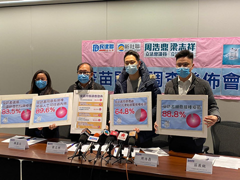 調查：88.8%受訪市民自願接受接種新冠肺炎疫苗