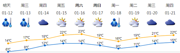 今夜陰冷依舊 12日轉晴冷 14日寒冷結束氣溫逐日回升