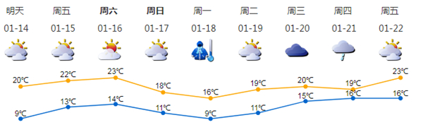 13日早晚寒冷，晝夜溫差大 14日寒冷天氣結束