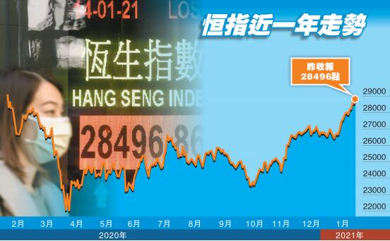 兩周買貨逾1200億已達去年兩成 北水頻南湧港股有排升