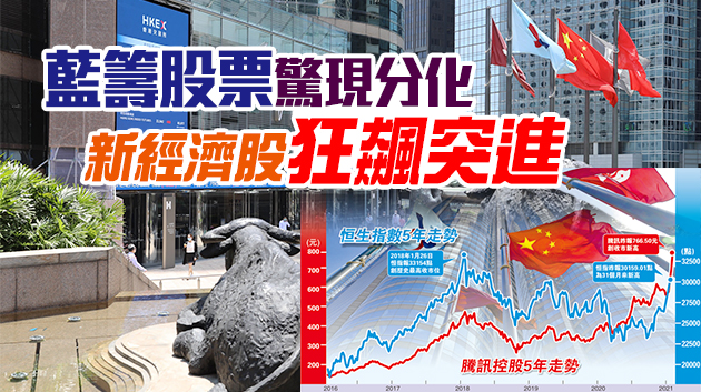 大舉買入優質港股 騰訊港交所漲破頂 北水挾升恒指企穩3萬關