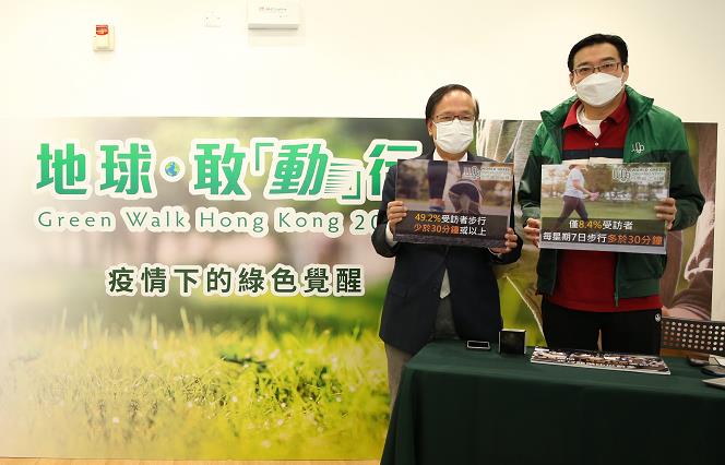 調查：疫情期間部分人更多步行 近半人活動量不達標