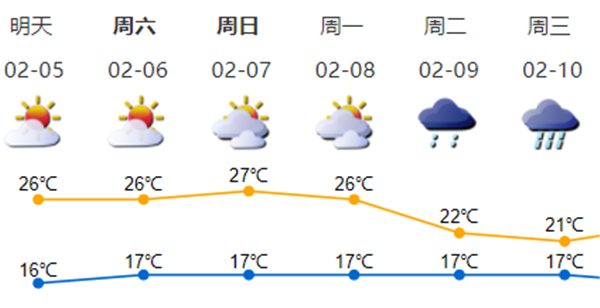 月初就這麼熱，夏天又要到了嗎?