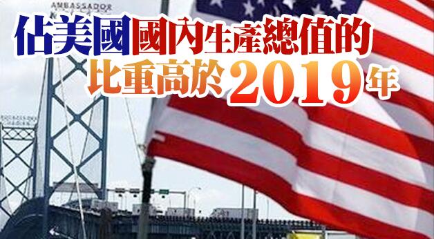 美商務部：美國貿易逆差升至12年來新高
