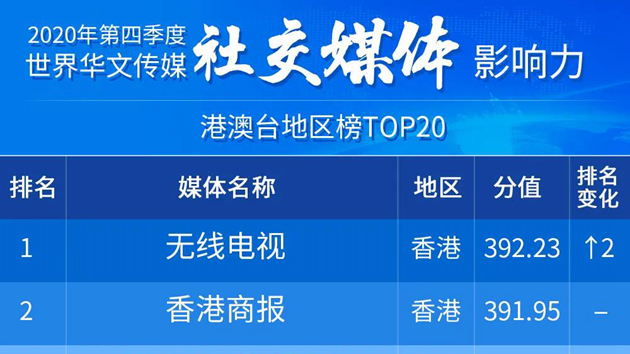 2020年Q4世界華文傳媒影響力榜单发布 香港商報社交媒體影響力蝉联第二