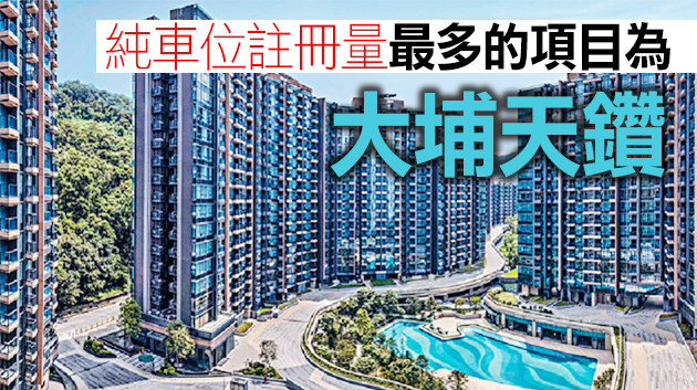 今年純車位註冊量超1300宗升58% 美聯：新盤車位帶動