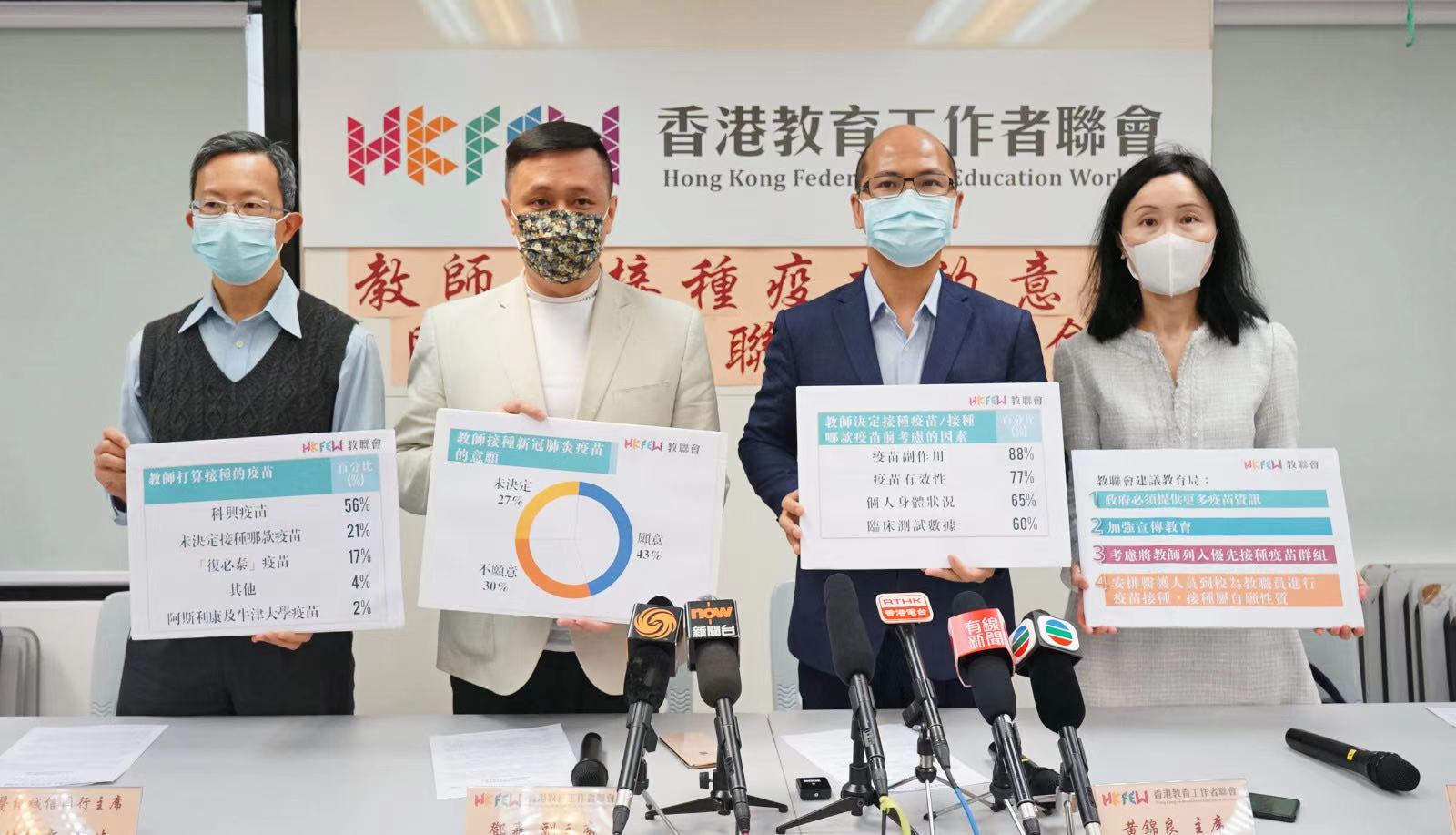 教聯會調查：近六成受訪者選擇接種科興疫苗