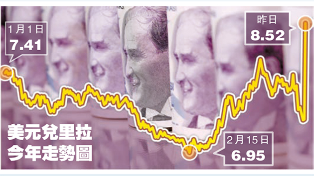 土鷹派行長被炒 里拉暴瀉近二成