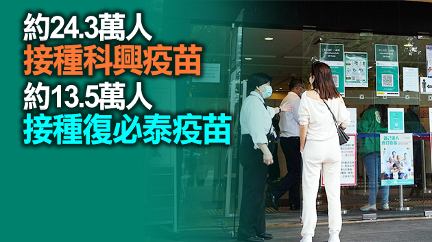 本港累計近38萬人接種第一劑新冠疫苗