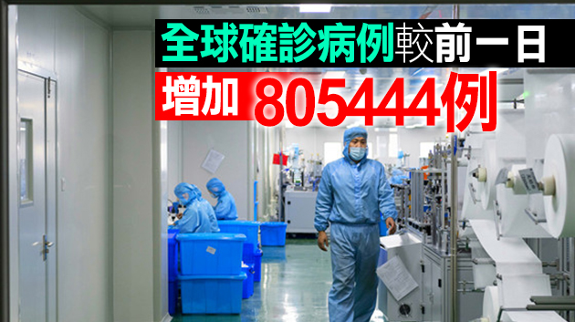 世衛組織：全球累計新冠確診病例近1.4億例