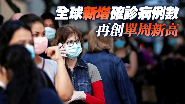 全球新增確診連升8周 死亡病例突破300萬