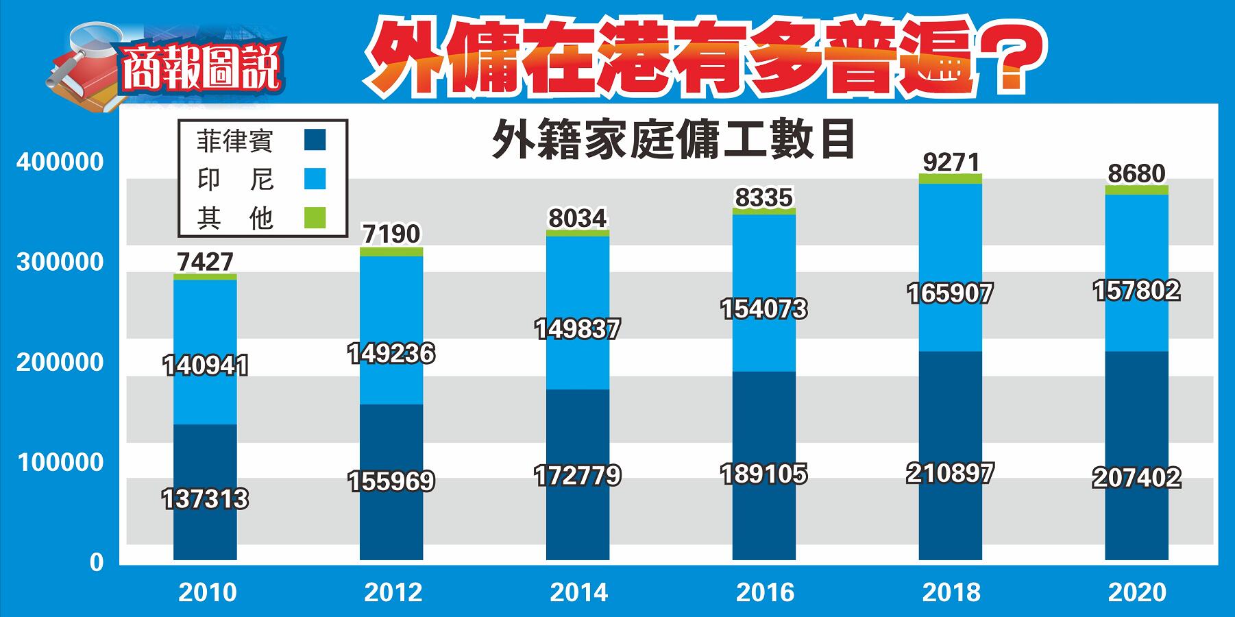 【商報圖說】外傭在港有多普遍？