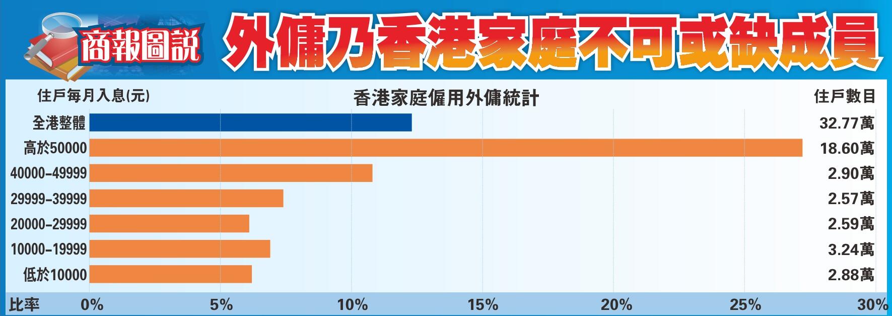 【商報圖說】外傭乃香港家庭不可或缺成員