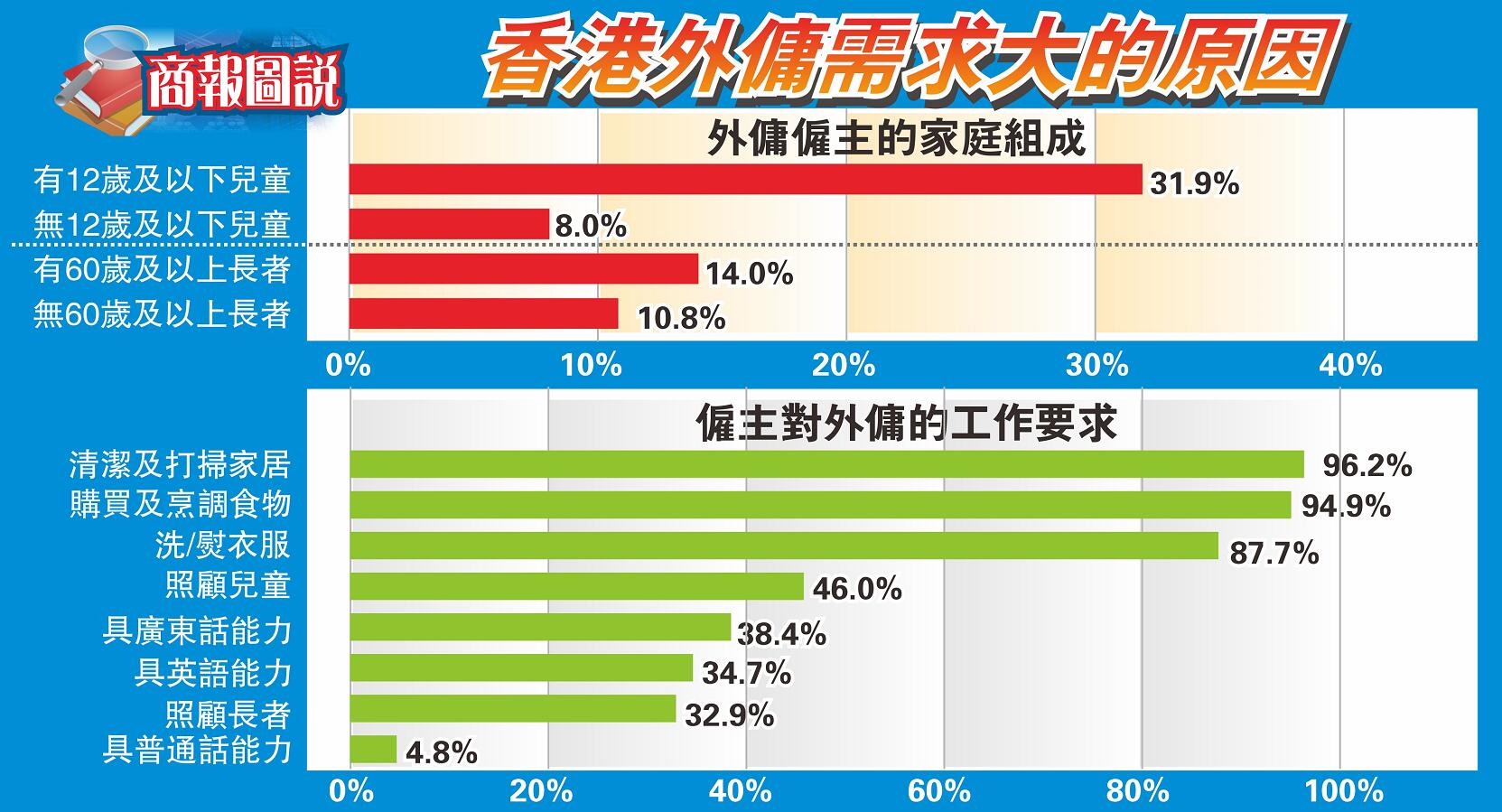 【商報圖說】香港外傭需求大的原因