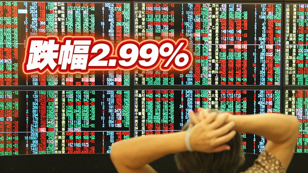 台股開低走低 收跌473.2點