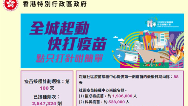 打針倒數時！社區接種中心提供第一劑疫苗時間尚餘88日