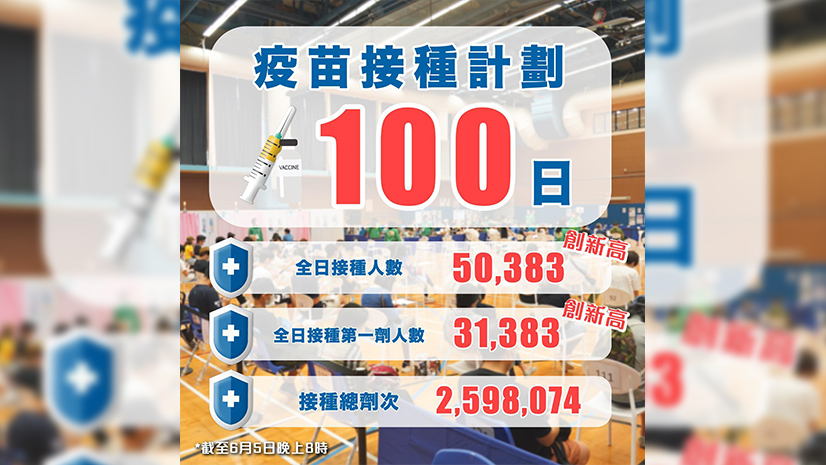 新冠疫苗接種計劃第100日 接種人數創新高