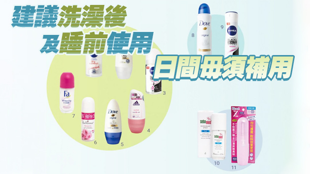 消委會：近半止汗劑止汗效果不理想