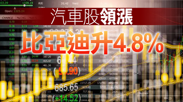 恒指收報28801.3點 升242.7點