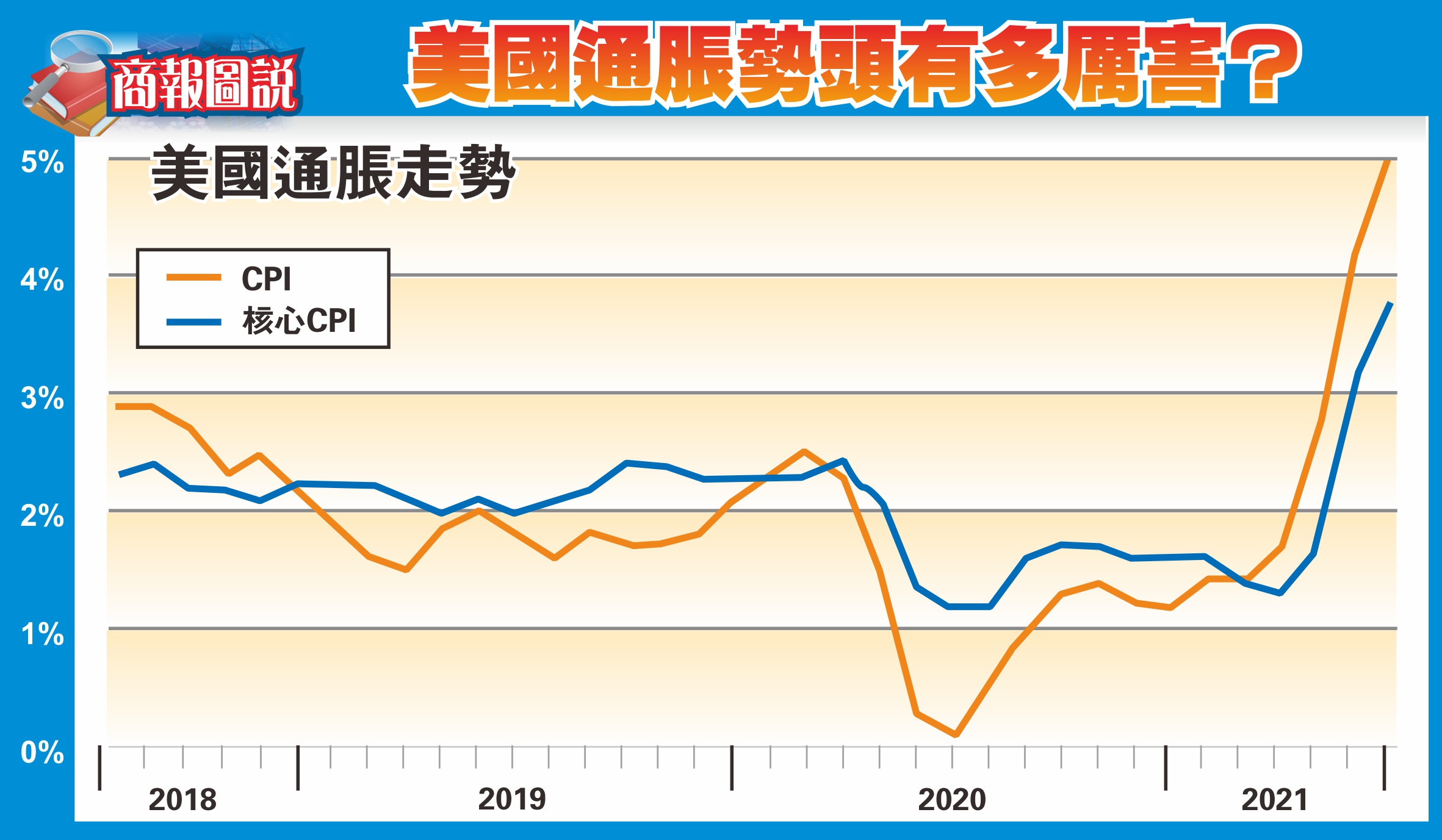 【商報圖說】美國通脹勢頭有多厲害？