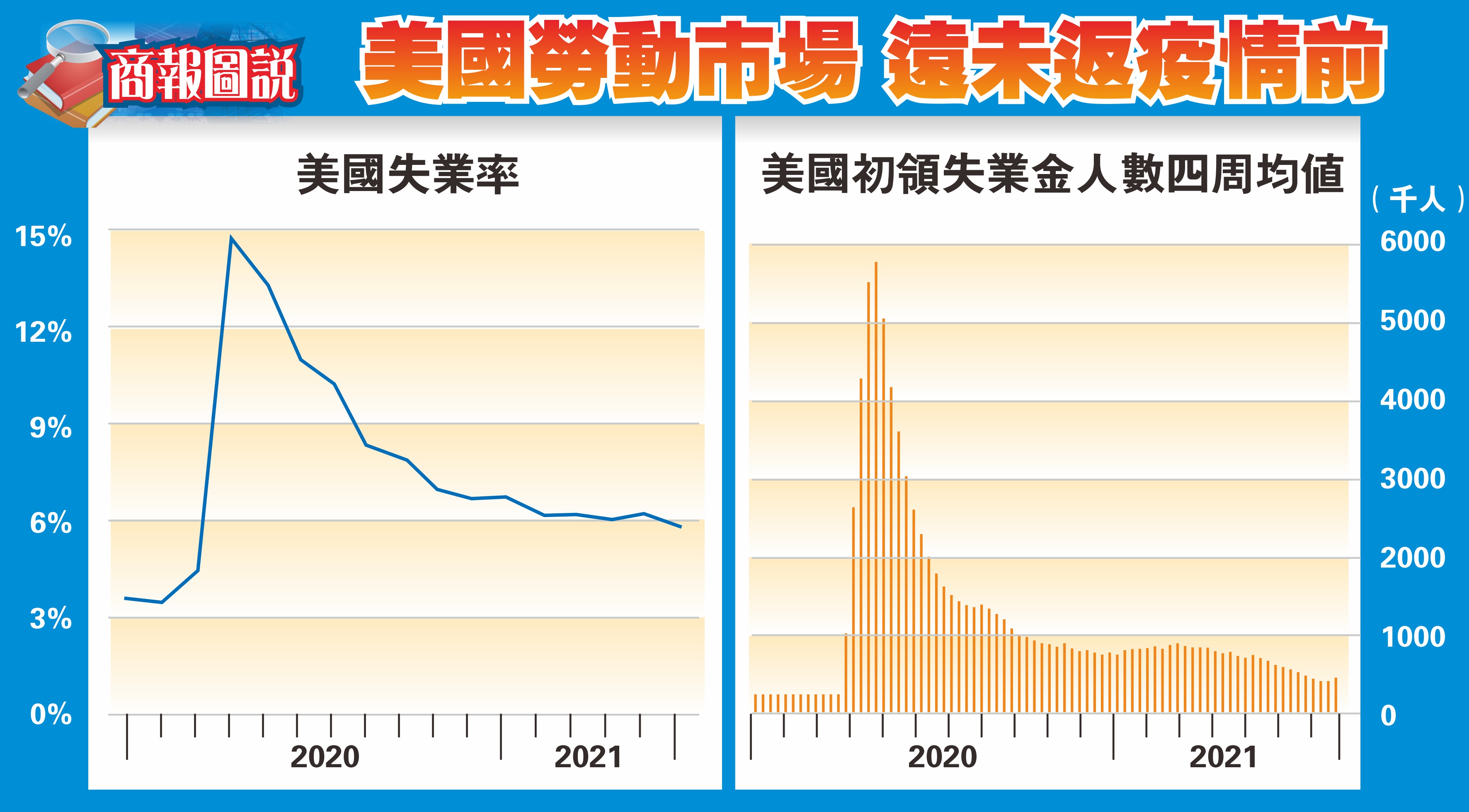 【商報圖說】美國勞動市場 遠未返疫情前