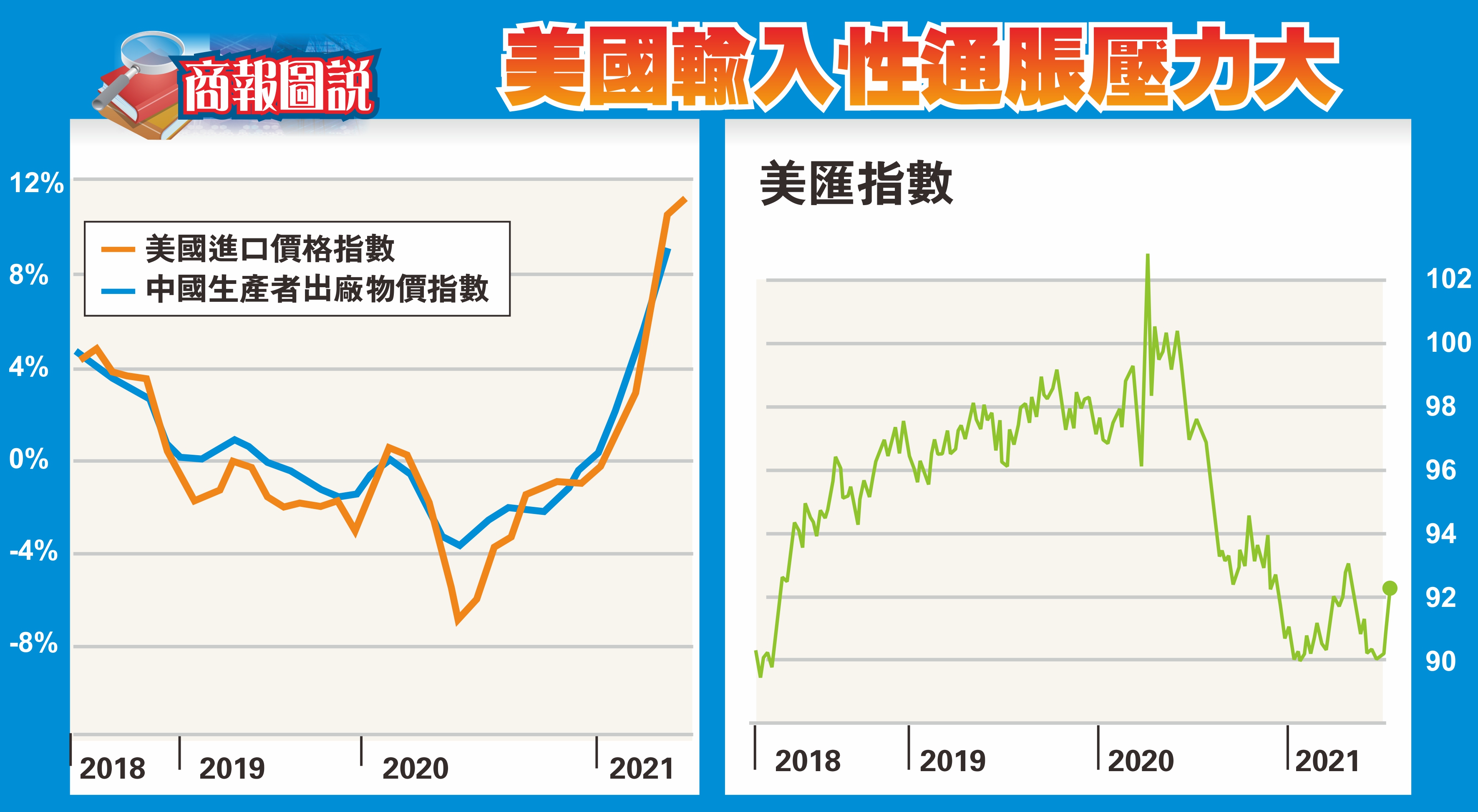 【商報圖說】美國輸入性通脹壓力大