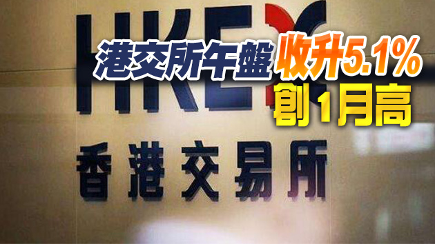 港股跌幅收窄至207.6點 報27865.3點