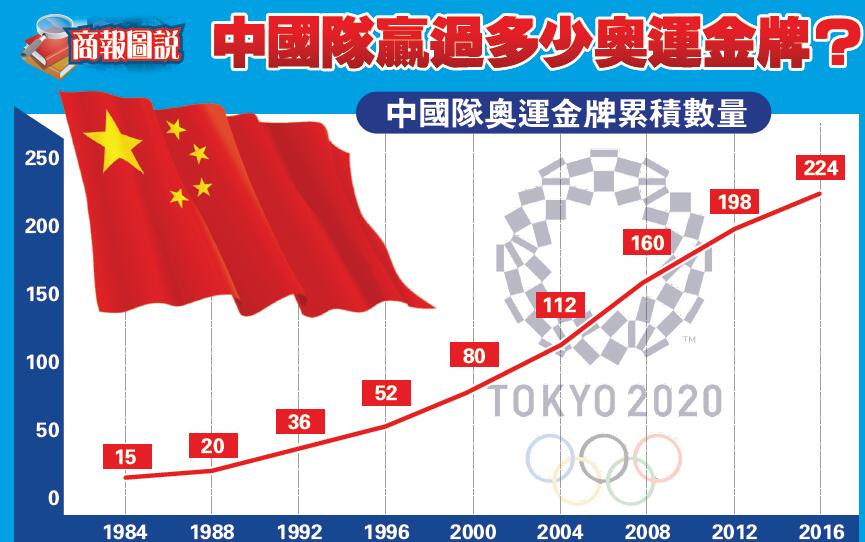 【商報圖說】中國隊贏過多少奧運金牌？