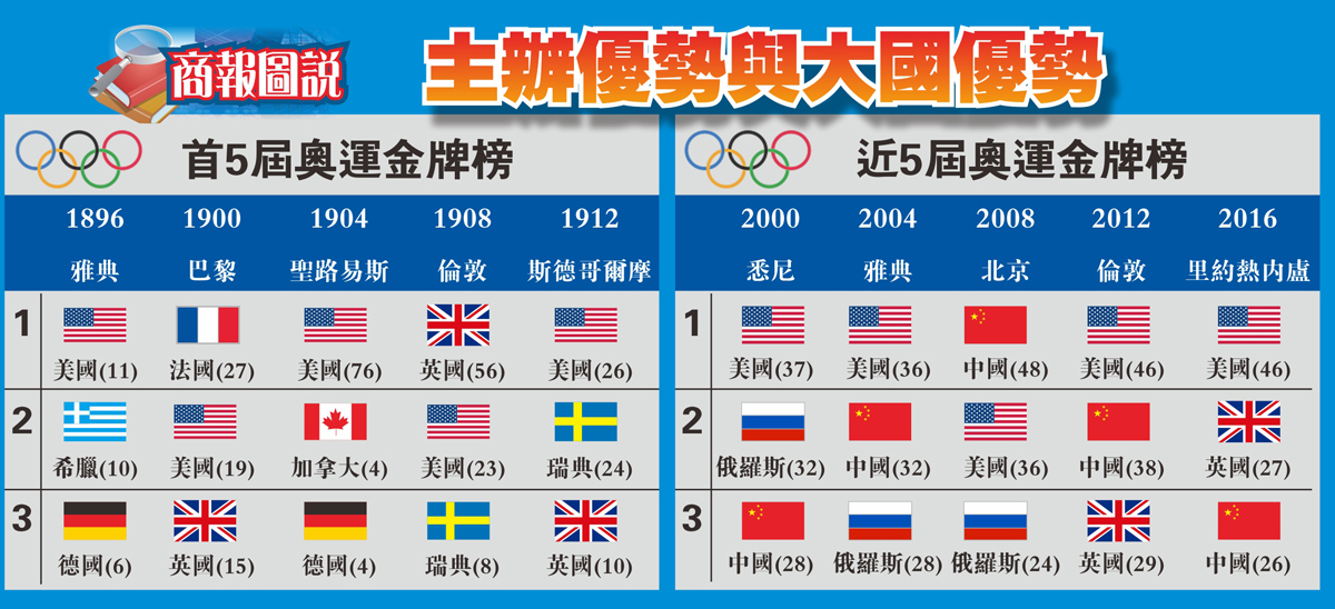 【商報圖說】主辦優勢與大國優勢