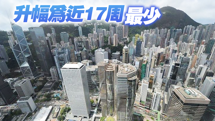 中原城市領先指數CCL按周升0.13%至189.75點