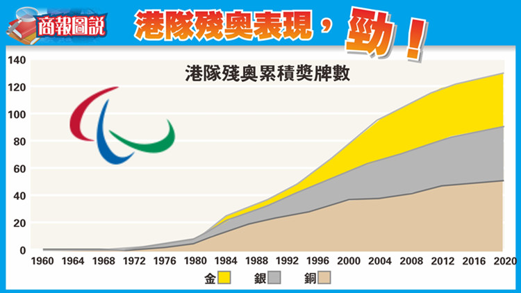 【商報圖說】港隊殘奧表現勁