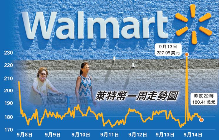 沃爾瑪否認接受加密貨幣付款  　一條假消息爆倉10萬人