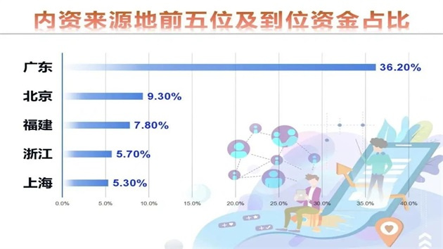 前三季度廣西區外境內招商引資到位資金5789.1億元