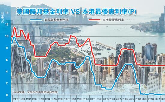 美啟縮債循序收水 金管局：前景不明朗宜保持謹慎