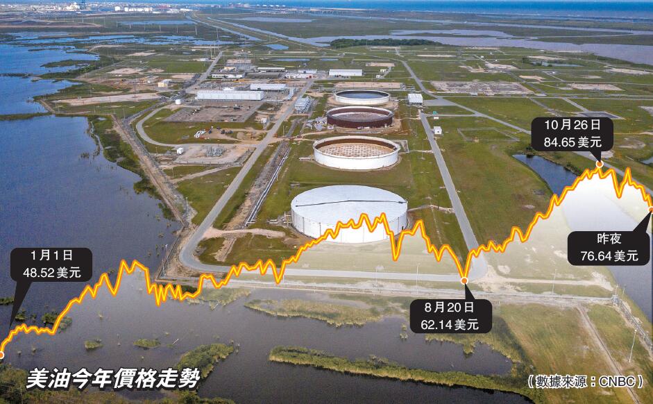 美釋放5000萬桶儲油 協同中英日韓印以遏油價